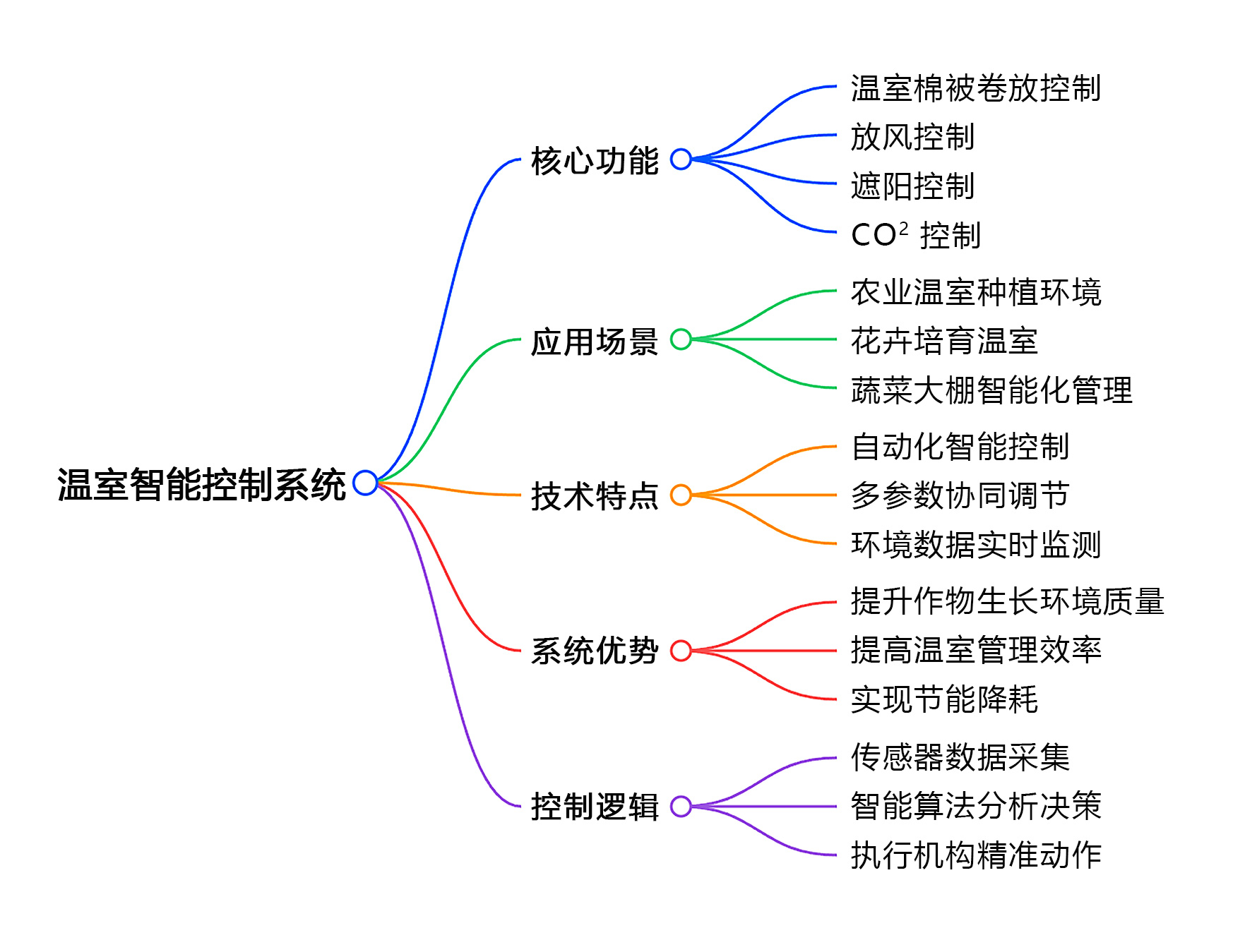 温室智能控制器思维导图（切.jpg